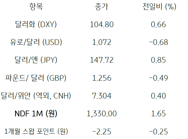 2023년 9월 6일, 주요 통화 전일 동향.