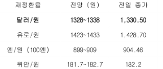 2023년 9월 7일, 금일 주요 환율 전망.