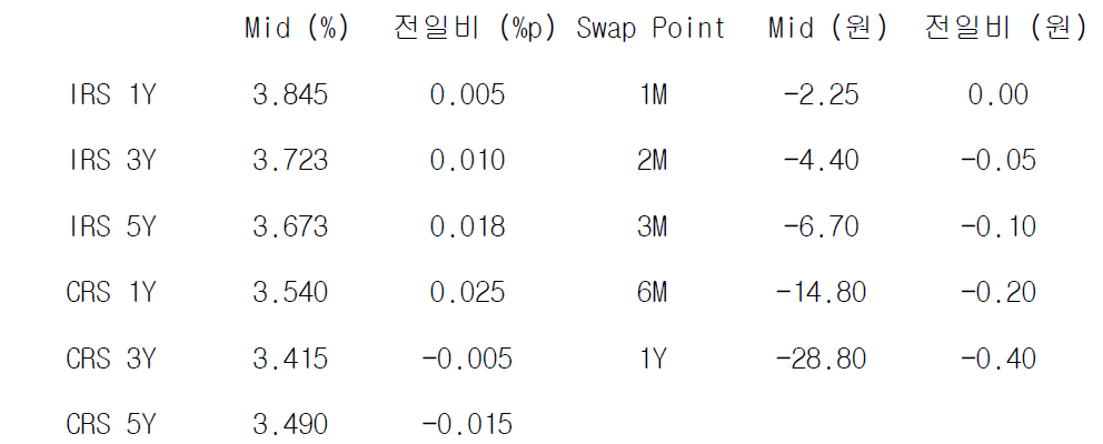 IRS/CRS 및 Swap Point