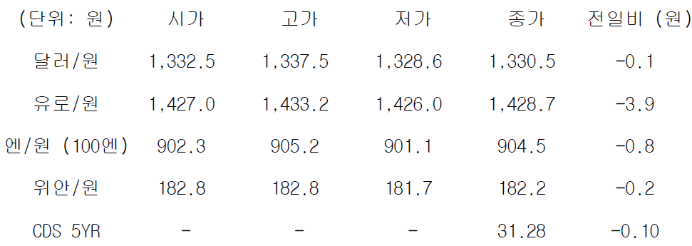 국내 외환 시장 동향