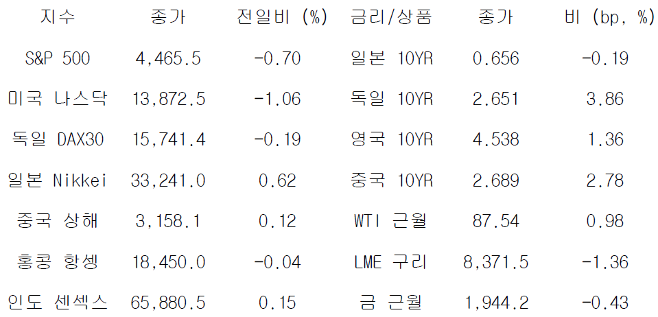 글로벌 금융시장 동향