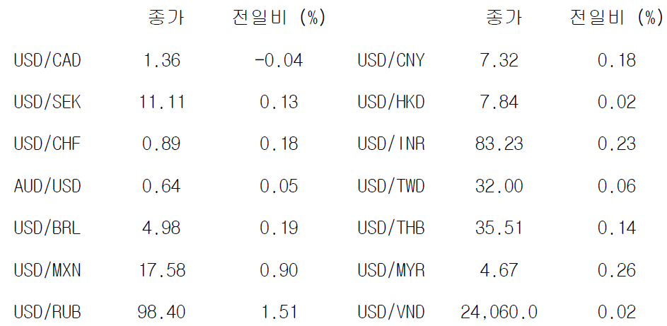 글로벌 주요 통화 동향