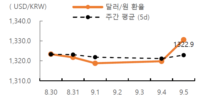 달러/원 환율 주간 추이