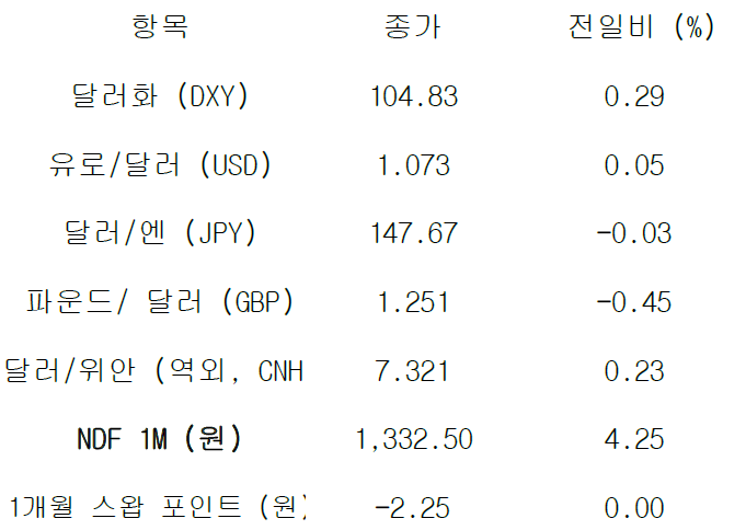 주요 통화 전일 동향