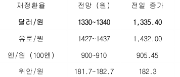 2023년 9월 8일, 금일 주요 환율 동향.