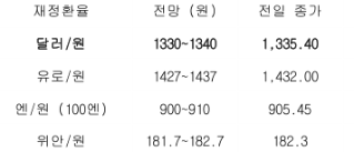2023년 9월 8일, 금일 주요 환율 동향.