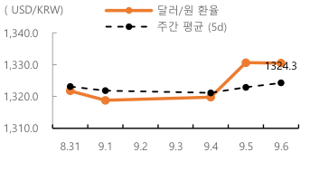 달러/원 환율 주간 추이