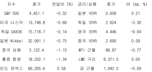 글로벌 금융시장 동향