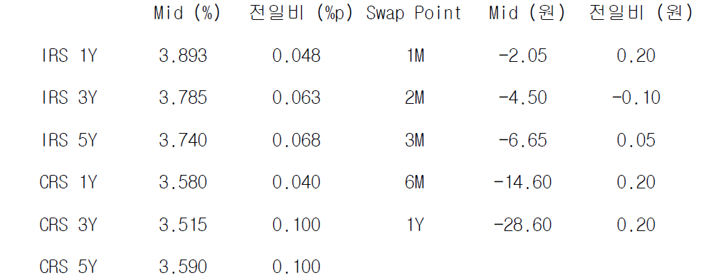 IRS/CRS 및 Swap Point