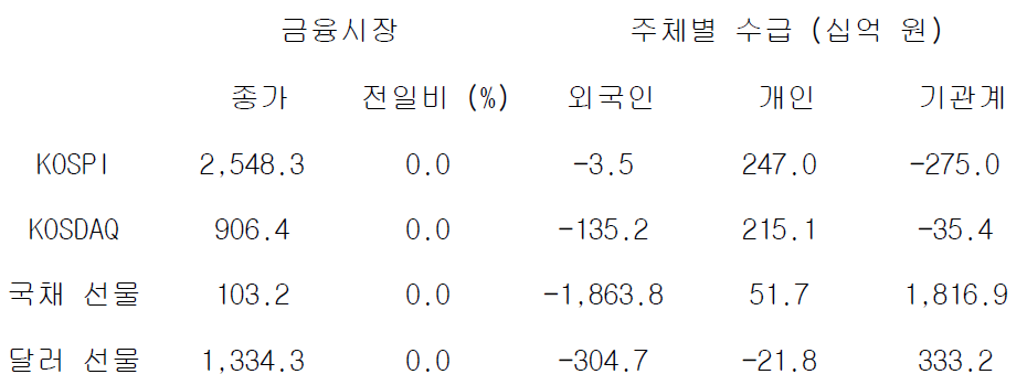 국내 금융시장 및 시장별 수급 동향