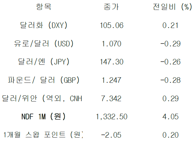 주요 통화 전일 동향