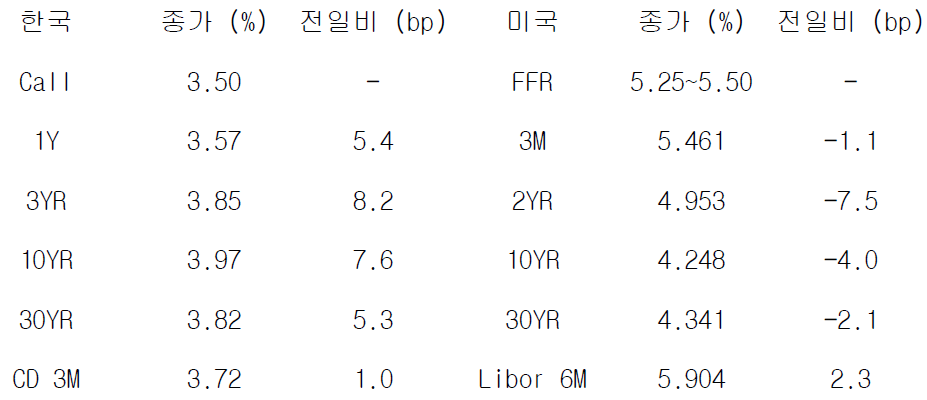 한국과 미국 채권 금리 동향