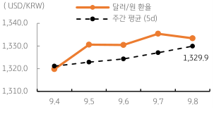 달러/원 환율 주간 추이