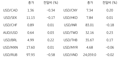 글로벌 주요 통화 동향