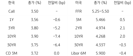 한국과 미국 채권 금리 동향