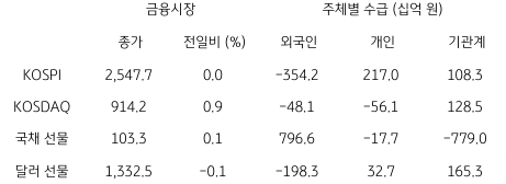 국내 금융시장 및 시장별 수급 동향