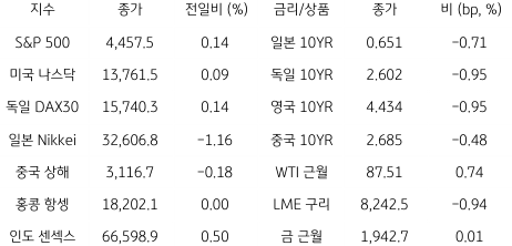 글로벌 금융시장 동향