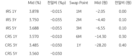 IRS/CRS 및 Swap Point