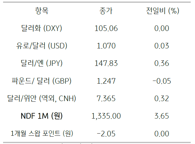 주요 통화 전일 동향