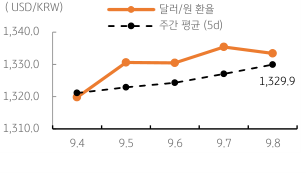 달러/원 환율 주간 추이