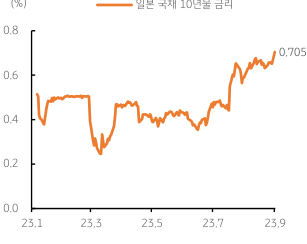 일본 BOJ 정책 전환 가능성에 장기금리 상승