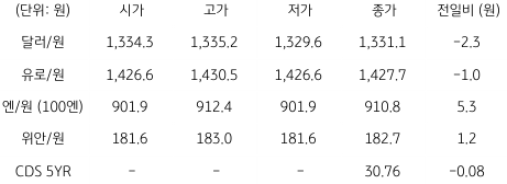 국내 외환 시장 동향