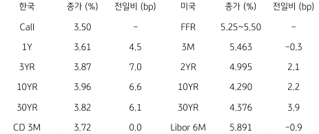 한국과 미국 채권 금리 동향