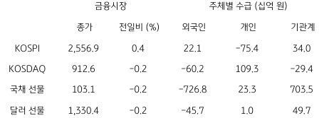 국내 금융시장 및 시장별 수급 동향