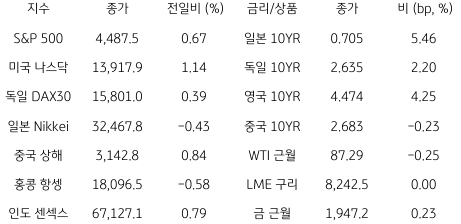 글로벌 금융시장 동향