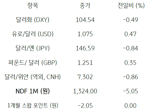 주요 통화 전일 동향