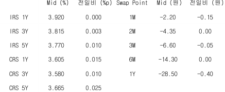 IRS/CRS 및 Swap Point