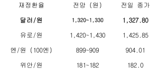 금일 주요 환율 전망