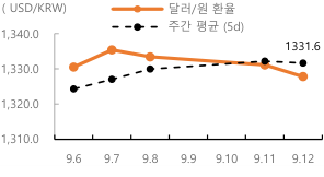 달러/원 환율 주간 추이