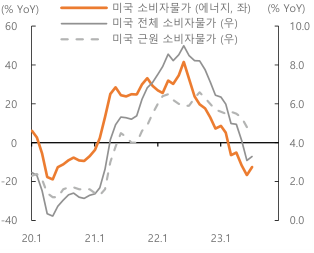 미국 에너지 가격 상승에도 근원 물가는 둔화