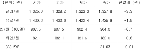 국내 외환 시장 동향