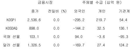 국내 금융시장 및 시장별 수급 동향