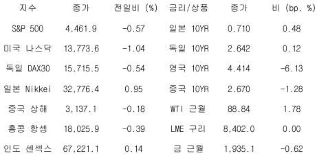 글로벌 금융시장 동향