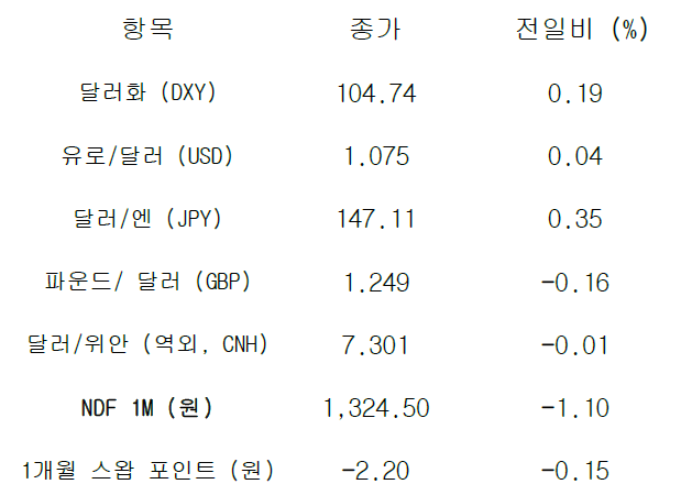 주요 통화 전일 동향