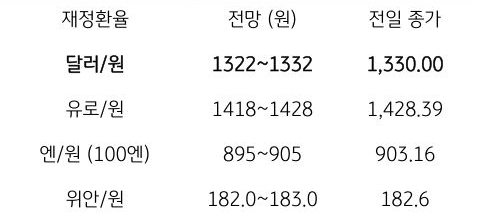 2023년 9월 14일, 금일 주요 환율 전망.