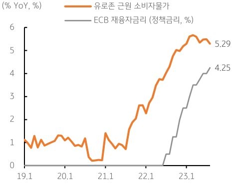 유로존의 '근원 소비자물가'와 ECB의 '재융자금리' 동향을 나타낸 그래프. ECB는 경기보다 높은 물가를 이유로 금리인상 가능성을 제기하고 있으나, 경기회복 지연으로 금리인상은 어렵다고 판단된다.