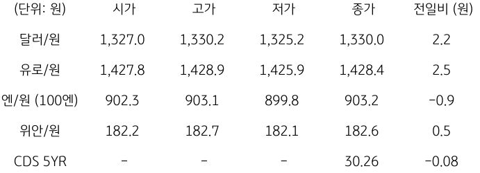 2023년 9월 14일, 국내 외환 시장 동향.