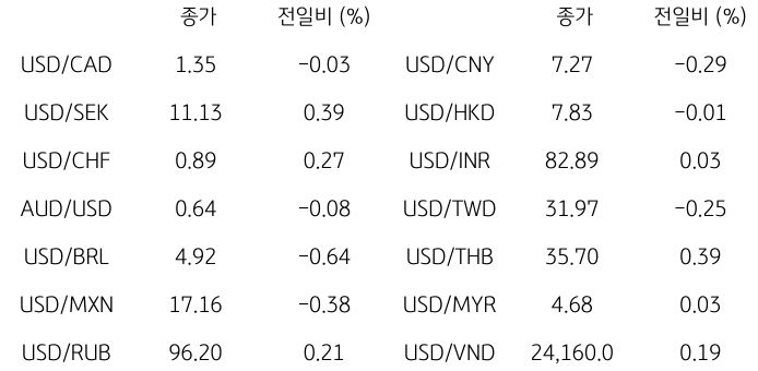 2023년 9월 14일, 글로벌 주요 통화 동향.
