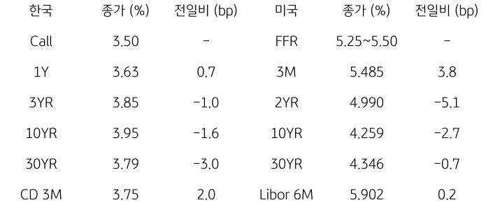 2023년 9월 14일, 한국과 미국 채권 금리 동향.