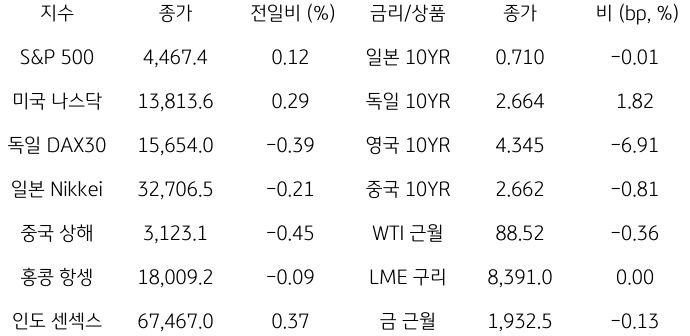 2023년 9월 14일, 글로벌 금융시장 동향.