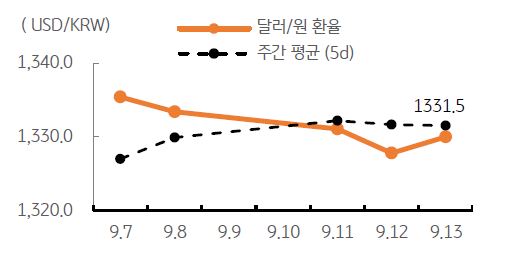 2023년 9월 14일, 달러/원 환율 주간 추이.