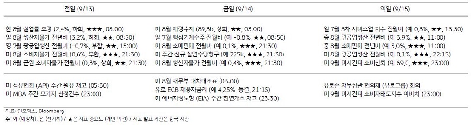 2023년 9월 14일, 주요 경제지표 일정.