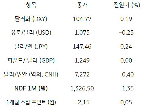 2023년 9월 14일, 주요 통화 전일 동향.