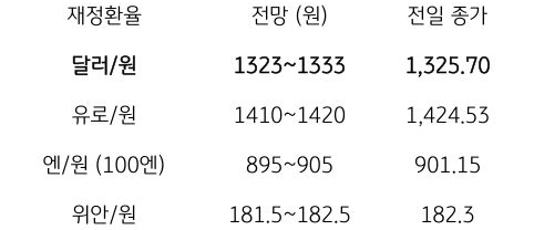 2023년 9월 15일, 금일 주요 환율 전망.