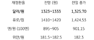 2023년 9월 15일, 금일 주요 환율 전망.