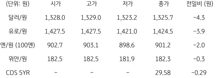 2023년 9월 15일, 국내 외환 시장 동향.